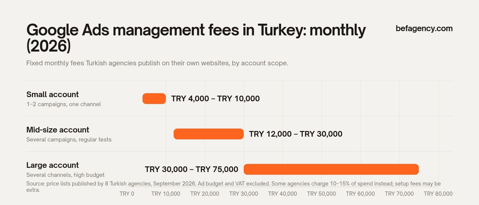 Chart of Google Ads management fees in Turkey: small account TRY 4,000–10,000, mid-size account TRY 12,000–30,000, large account TRY 30,000–75,000