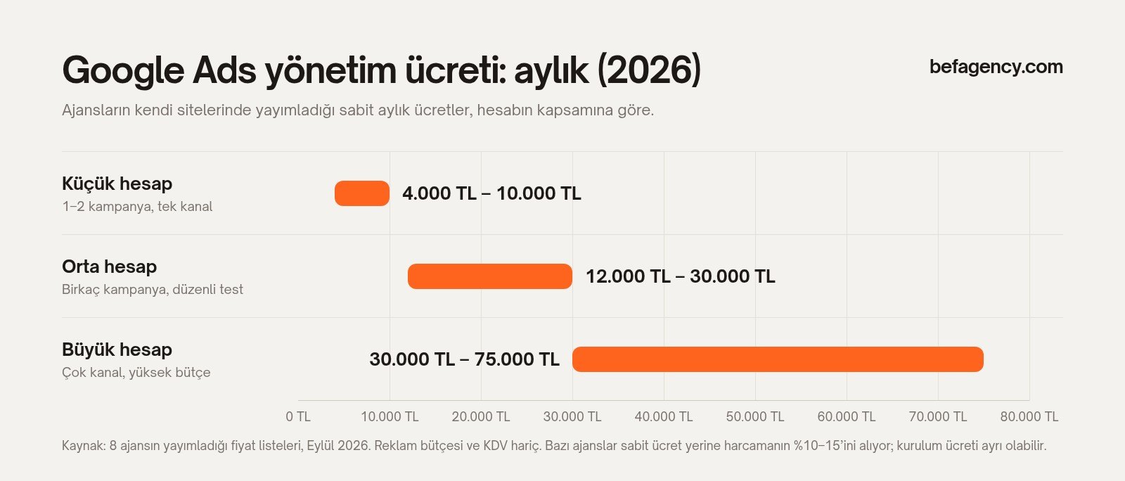 Google Ads yönetim ücreti grafiği: küçük hesap 4.000–10.000 TL, orta hesap 12.000–30.000 TL, büyük hesap 30.000–75.000 TL