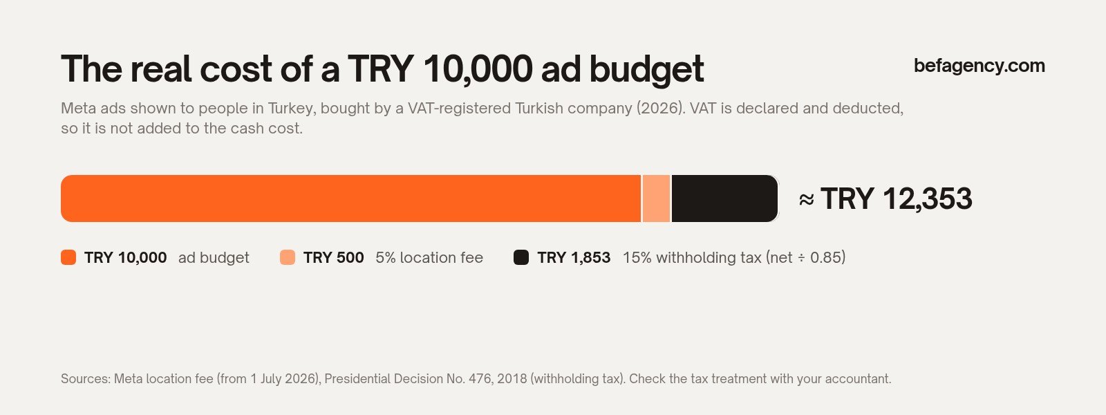 Cost breakdown of a TRY 10,000 Meta ad budget: TRY 10,000 budget, TRY 500 location fee, TRY 1,853 withholding tax, total about TRY 12,353
