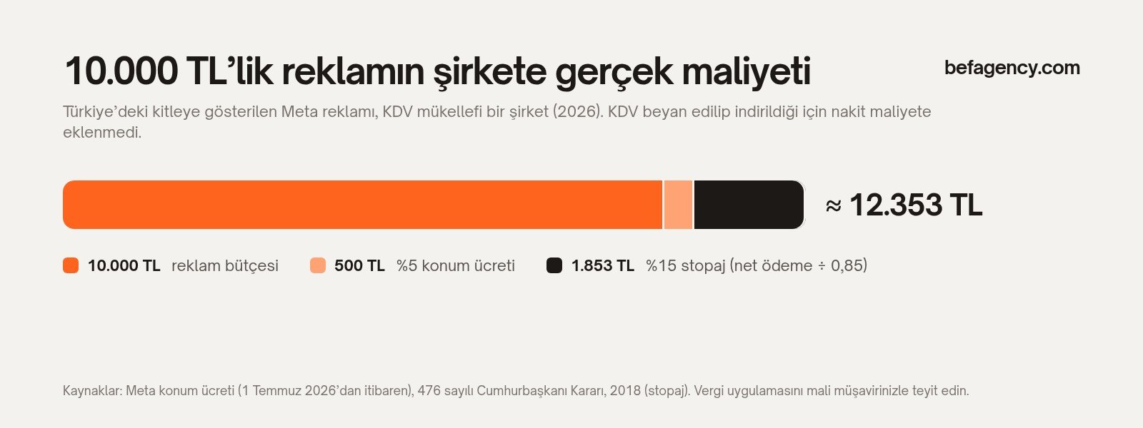 10.000 TL reklam bütçesinin maliyet dağılımı: 10.000 TL bütçe, 500 TL konum ücreti, 1.853 TL stopaj, toplam yaklaşık 12.353 TL