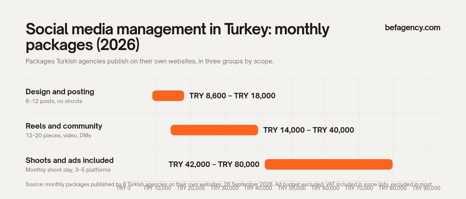 Chart of monthly social media management packages in Turkey: design and posting TRY 8,600–18,000, Reels and community TRY 14,000–40,000, shoots and ads included TRY 42,000–80,000