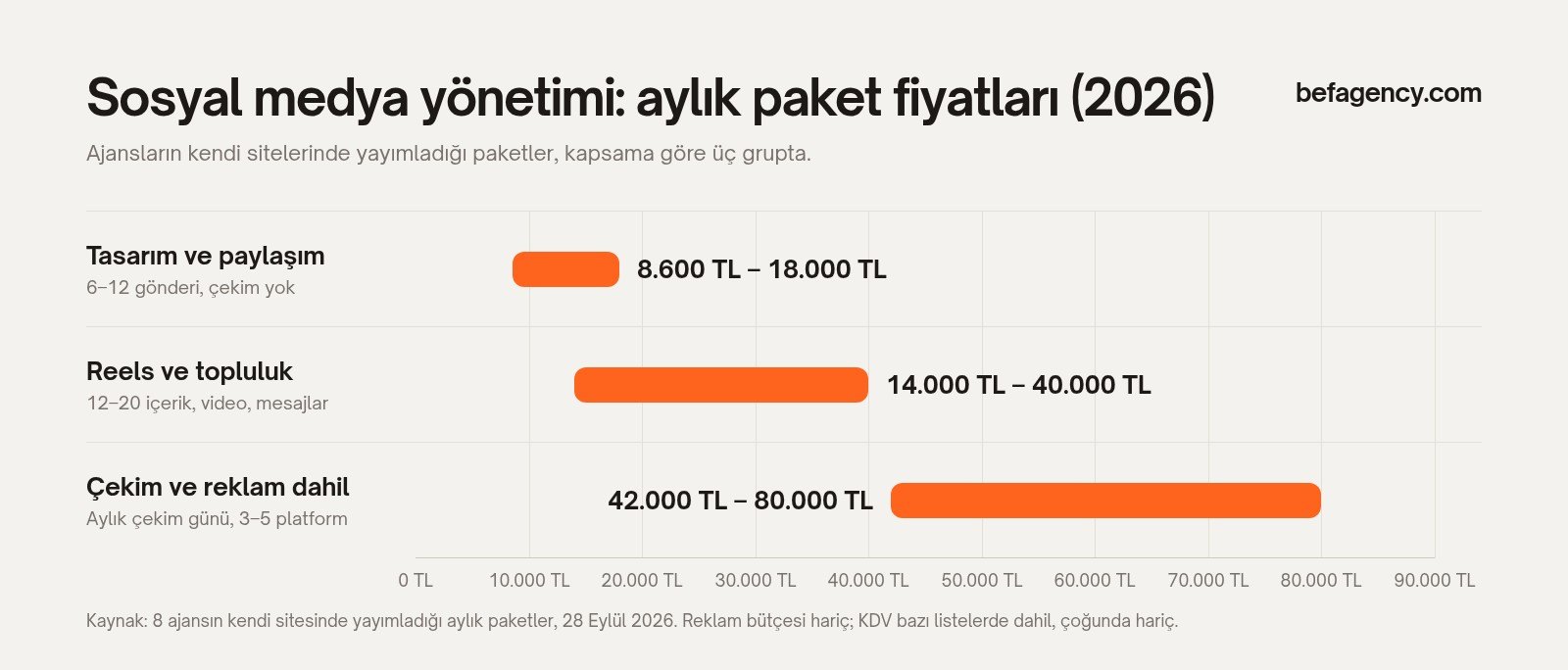 Sosyal medya yönetimi aylık paket fiyatları grafiği: tasarım ve paylaşım 8.600–18.000 TL, Reels ve topluluk 14.000–40.000 TL, çekim ve reklam dahil 42.000–80.000 TL