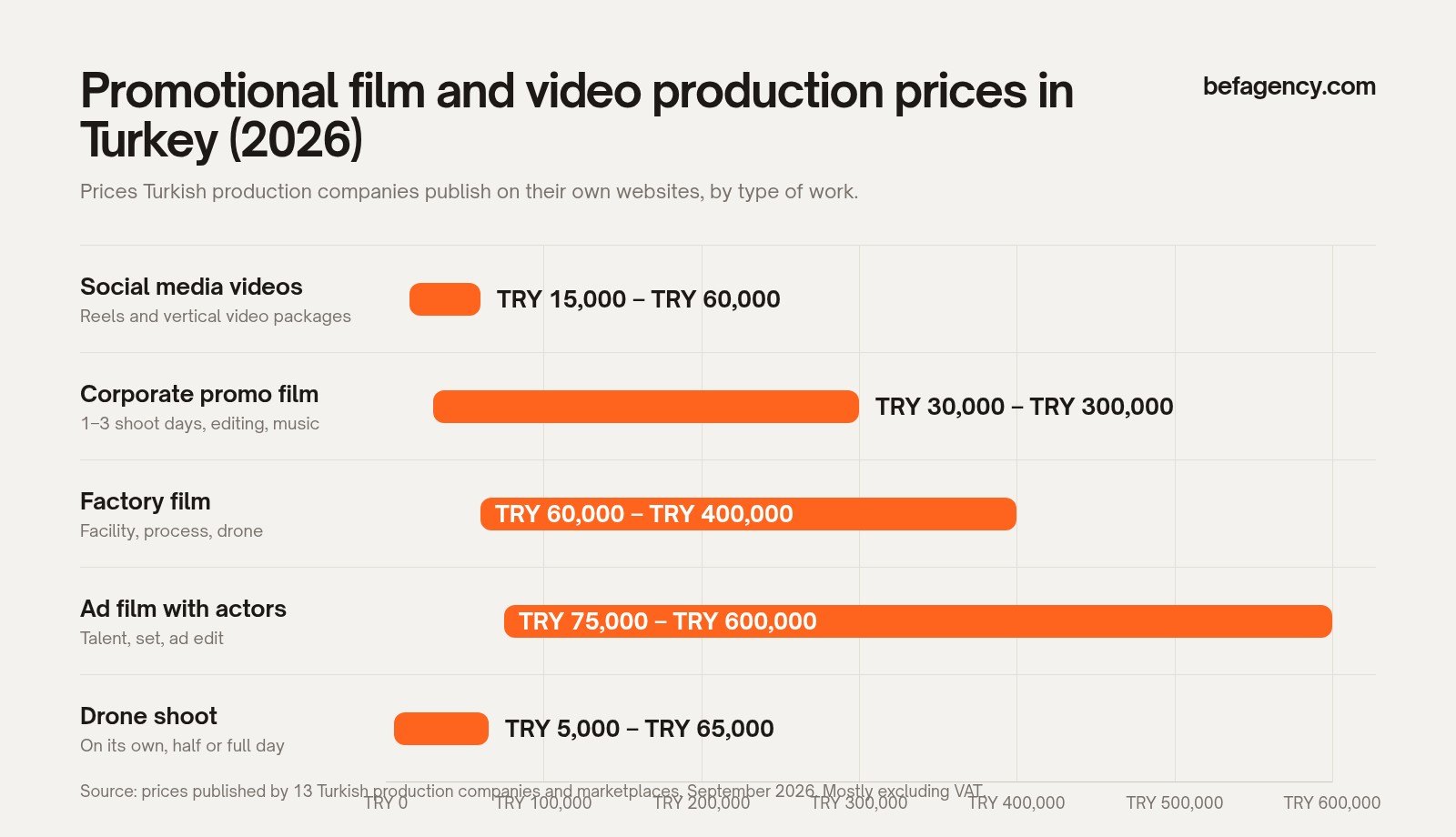 Chart of video production prices in Turkey: social media videos TRY 15,000–60,000, corporate promo film TRY 30,000–300,000, factory film TRY 60,000–400,000, ad film with actors TRY 75,000–600,000, drone shoot TRY 5,000–65,000