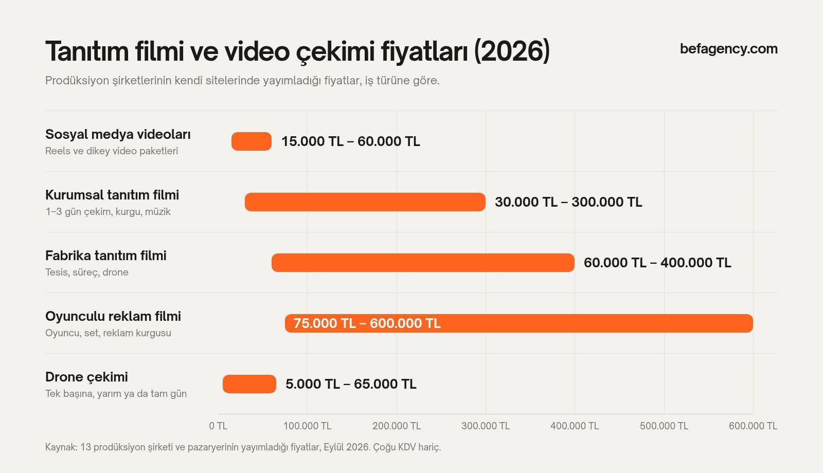 Video çekimi fiyatları grafiği: sosyal medya videoları 15.000–60.000 TL, kurumsal tanıtım filmi 30.000–300.000 TL, fabrika filmi 60.000–400.000 TL, oyunculu reklam filmi 75.000–600.000 TL, drone çekimi 5.000–65.000 TL