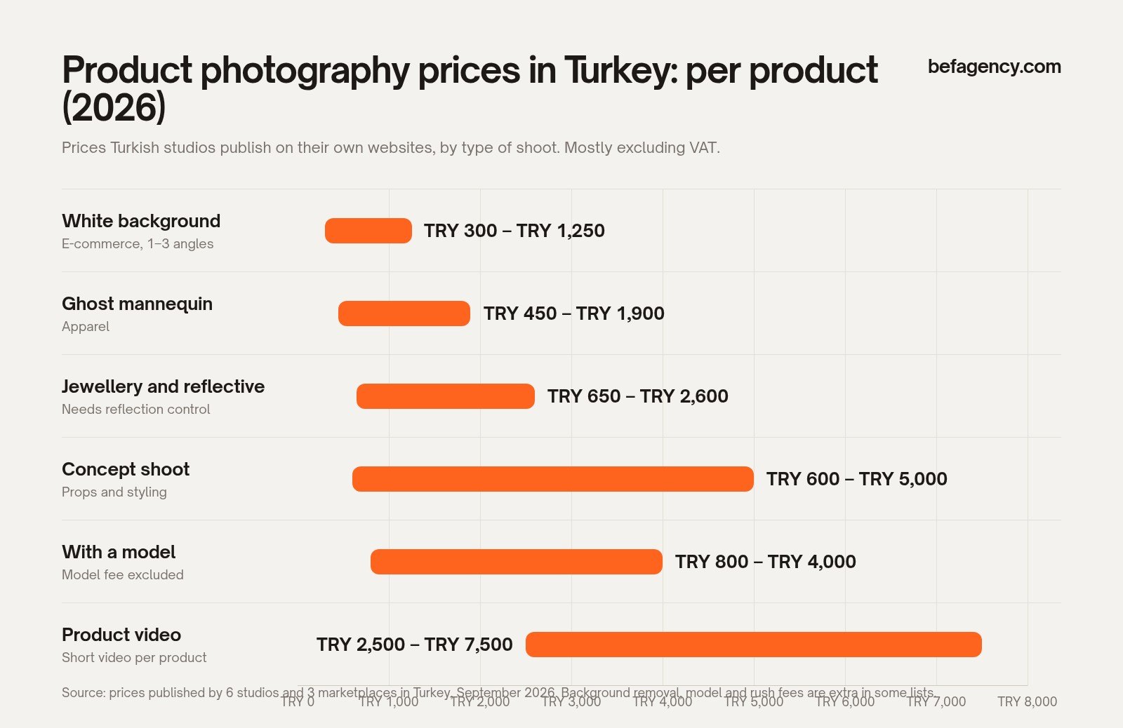 Chart of product photography prices in Turkey: white background TRY 300–1,250, ghost mannequin TRY 450–1,900, jewellery TRY 650–2,600, concept TRY 600–5,000, with a model TRY 800–4,000, product video TRY 2,500–7,500