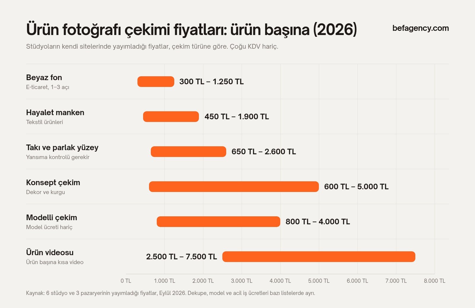 Ürün fotoğrafı fiyatları grafiği: beyaz fon 300–1.250 TL, hayalet manken 450–1.900 TL, takı 650–2.600 TL, konsept 600–5.000 TL, modelli 800–4.000 TL, ürün videosu 2.500–7.500 TL