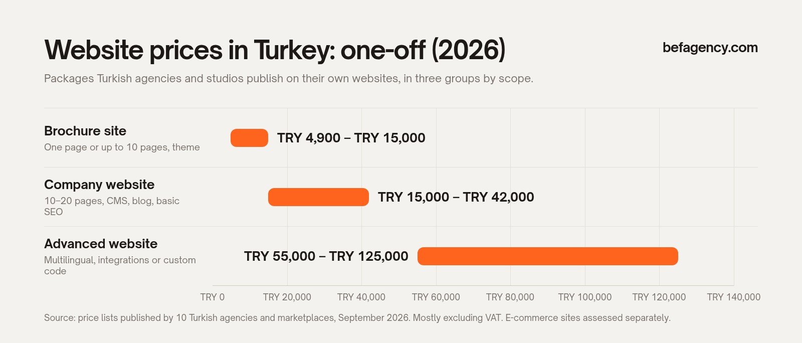 Chart of website prices in Turkey: brochure site TRY 4,900–15,000, company website TRY 15,000–42,000, advanced website TRY 55,000–125,000