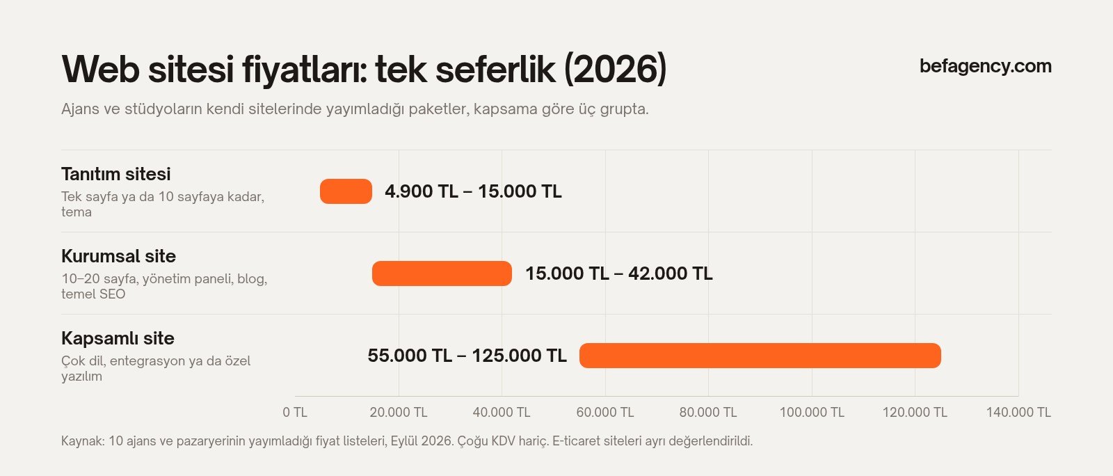 Web sitesi fiyatları grafiği: tanıtım sitesi 4.900–15.000 TL, kurumsal site 15.000–42.000 TL, kapsamlı site 55.000–125.000 TL