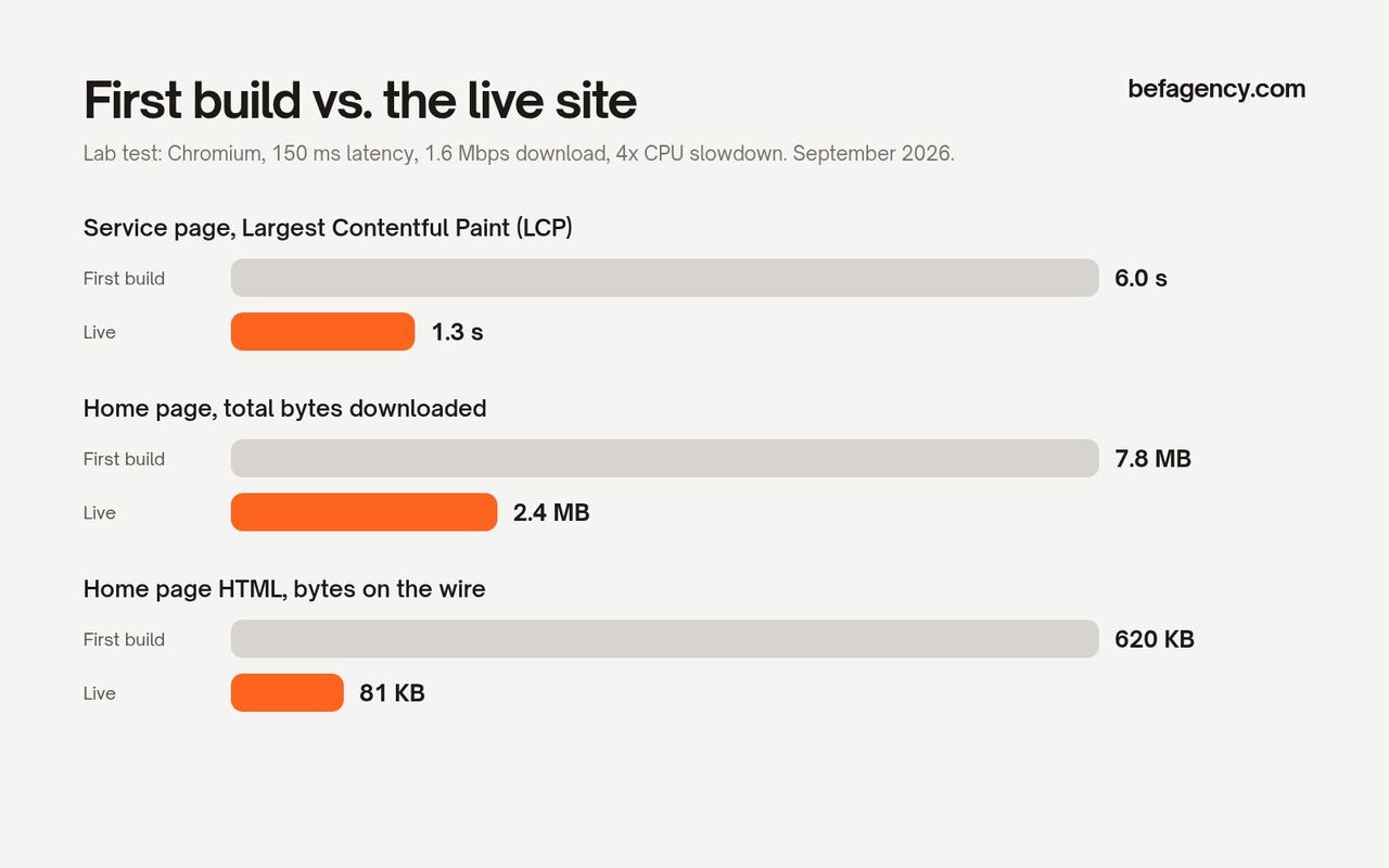 befagency.com first build versus live site: service page LCP from 6.0 to 1.3 seconds, home page weight from 7.8 MB to 2.4 MB, home page HTML from 620 KB to 81 KB
