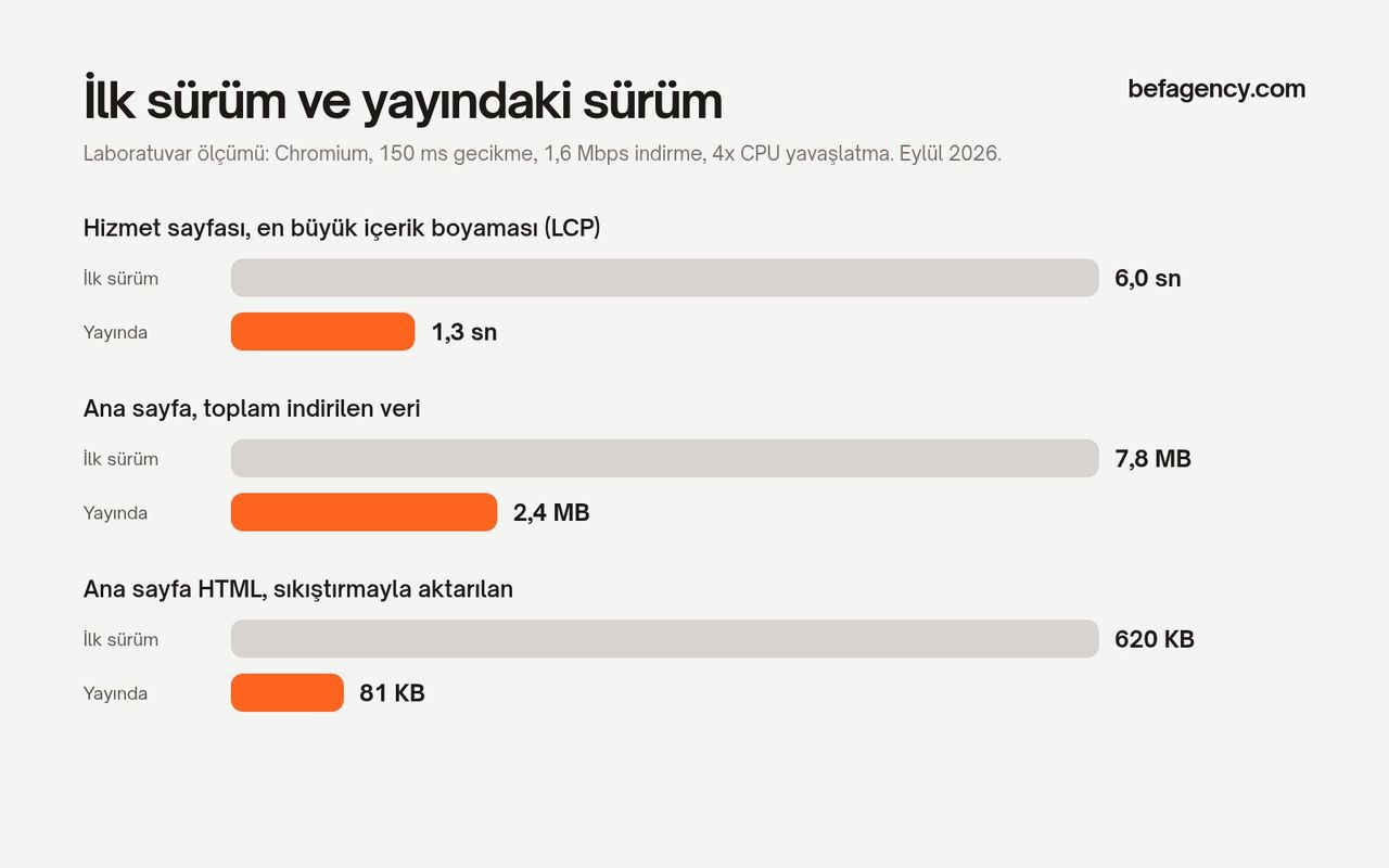 befagency.com ilk sürüm ve yayındaki sürüm karşılaştırması: hizmet sayfası LCP 6,0 saniyeden 1,3 saniyeye, ana sayfa verisi 7,8 MB’tan 2,4 MB’a, ana sayfa HTML’i 620 KB’tan 81 KB’a